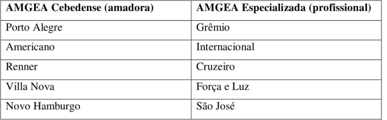 Tabela 1  – Divisão no futebol porto-alegrense em 1937. 