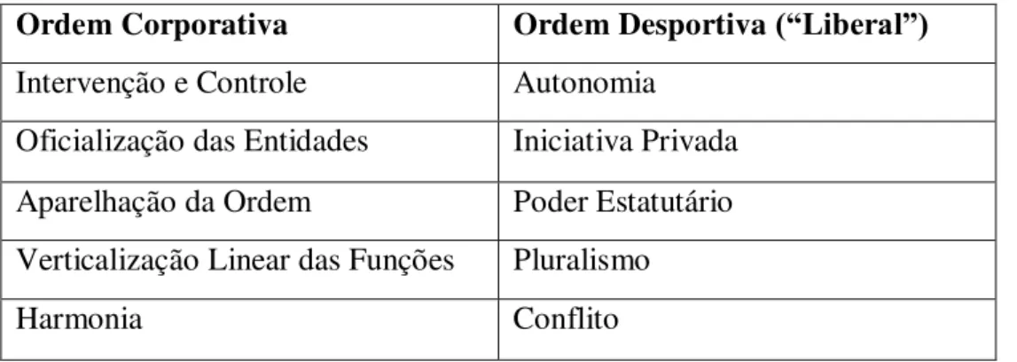 Tabela  3  –  Quadro  comparativo  entre  o  projeto  corporativo  e  a  ordem  desportiva brasileira, segundo Manhães
