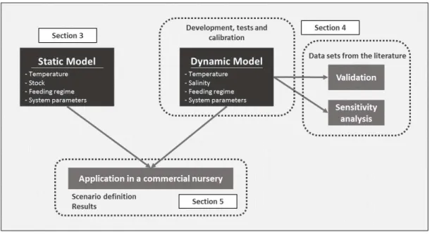 Figure 2.1 - Thesis Framework. 