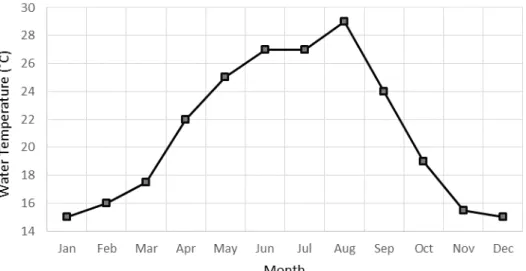 Figure 2.4 - Mean monthly water temperature in the commercial nursery. 