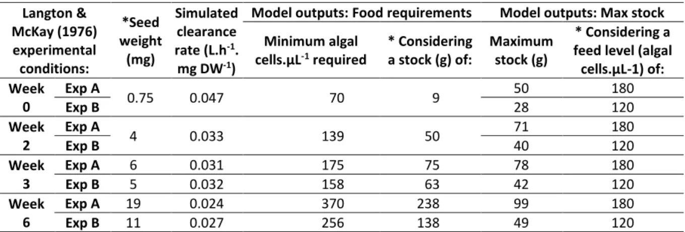 Table 3.6 - Model outputs for Langton &amp; McKay (1976) experiments. 