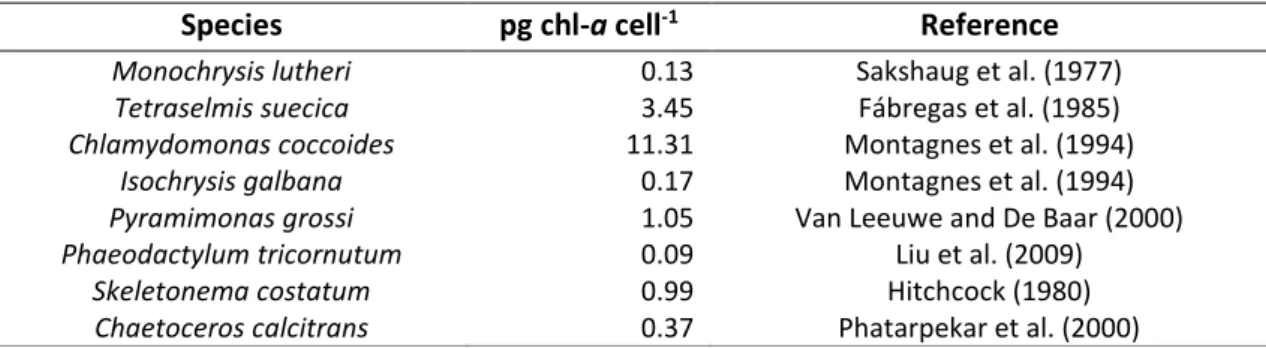 Table 4.2  –  Chl-a content, by phytoplankton species, expressed as pg chl-a cell -1 