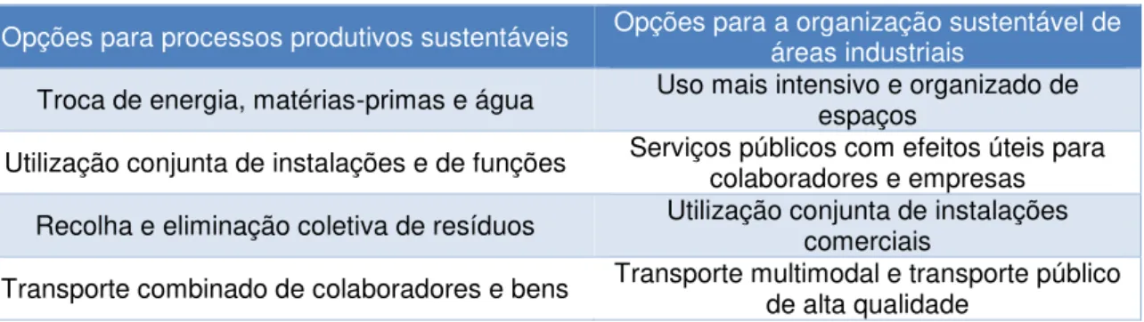 Tabela 2.1 - Tipos de atividades de coopeeração entre organizações em ecoparques industriais  (Adaptado de: Tudor et al., 2006) 