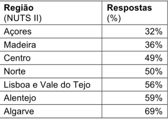 Tabela 4.2 - Taxa de participação dos municípios por NUTS II 
