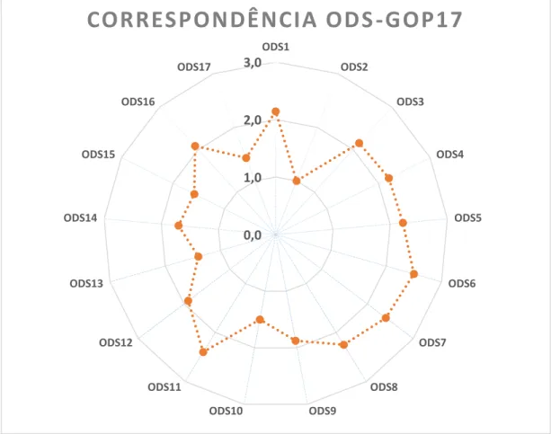 Figura 7 - Gráfico de Correspondência entres os Objetivos de Desenvolvimento Sustentável (ODS) e as  Grandes Opções do Plano para 2017 (GOP'17) 