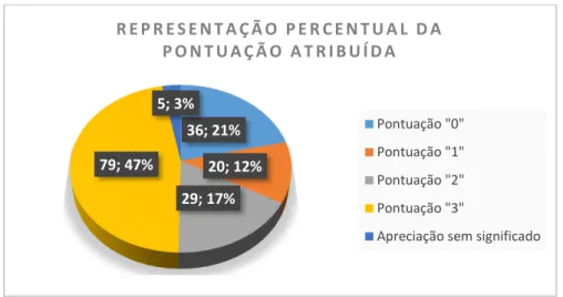 Figura 8 - Representação percentual das pontuações atribuídas a todas as metas dos ODS  Como é possível constatar, para as metas que tiveram pontuação atribuída, a Pontuação “3” foi  aquela que obteve maior número de incidências (79 em 169 possíveis), repr