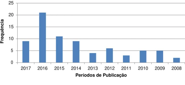 Figura 4.1  –  Número de artigos sobre RCD, publicados entre 2008 e 2017 