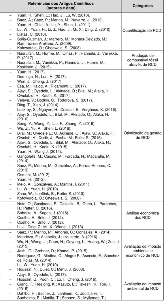 Tabela 4.1  – Distribuição dos artigos publicados entre 2008-2017 pelos principais temas abordados 