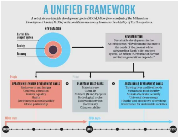 Figura 8 - Componentes do novo paradigma de desenvolvimento sustentável para 2030