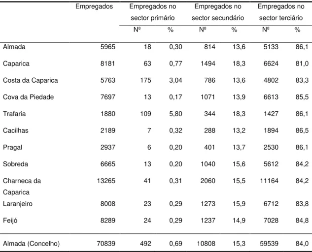 Tabela 3 - Indivíduos residentes empregados por sector de atividade (Fonte: Censos 2011, INE)  Empregados  Empregados no  sector primário  Empregados no  sector secundário  Empregados no sector terciário  Nº  %  Nº  %  Nº  %  Almada  5965  18  0,30  814  1
