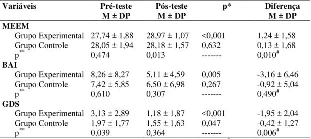 Tabela 2 - Diferença nos escores totais do MEEM, BAI, GDS entre os grupos GE e GC no pré e  pós-teste  Variáveis  Pré-teste  M ± DP  Pós-teste M ± DP  p*  Diferença M ± DP  MEEM  Grupo Experimental  27,74 ± 1,88  28,97 ± 1,07  &lt;0,001  1,24 ± 1,58  Grupo