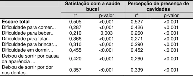 Tabela 5.3  – Validade de construto da versão da criança: correlações entre o escore total e  de cada item, e avaliações globais (n= 193) 