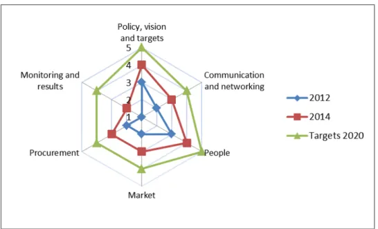 Figure 4.5 shows the development of Loures Municipality, during the participation in the case study  and the target situation in 2017 (the horizon of the SPP policy)