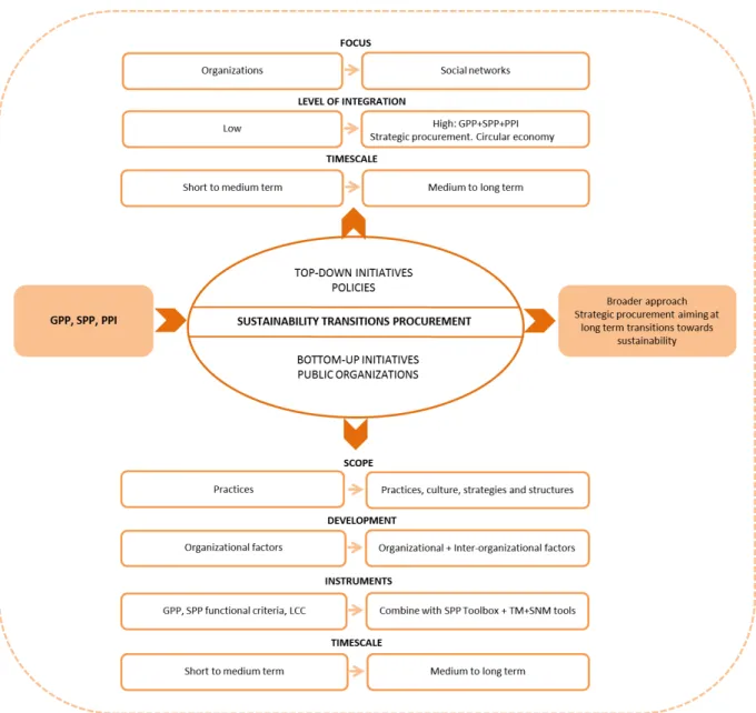 Figure 6.1. Bottom-up and top-down initiatives to operationalize Sustainability Transitions Procurement (STP)
