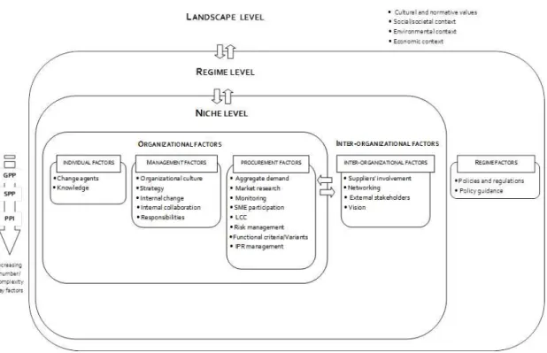 Figure 4.1. The Sustainability Transition Procurement Model (STP Model).  