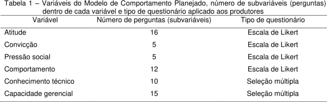 Tabela 1  – Variáveis do Modelo de Comportamento Planejado, número de subvariáveis (perguntas)  dentro de cada variável e tipo de questionário aplicado aos produtores  