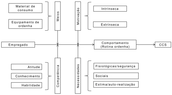 Figura 1 - Modelo de Comportamento do Empregado segundo Machado 2  (informação verbal)  