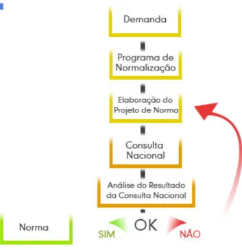 Figura 3.4 – Etapas da elaboração de uma norma no Brasil  Fonte: ABNT, 2009 