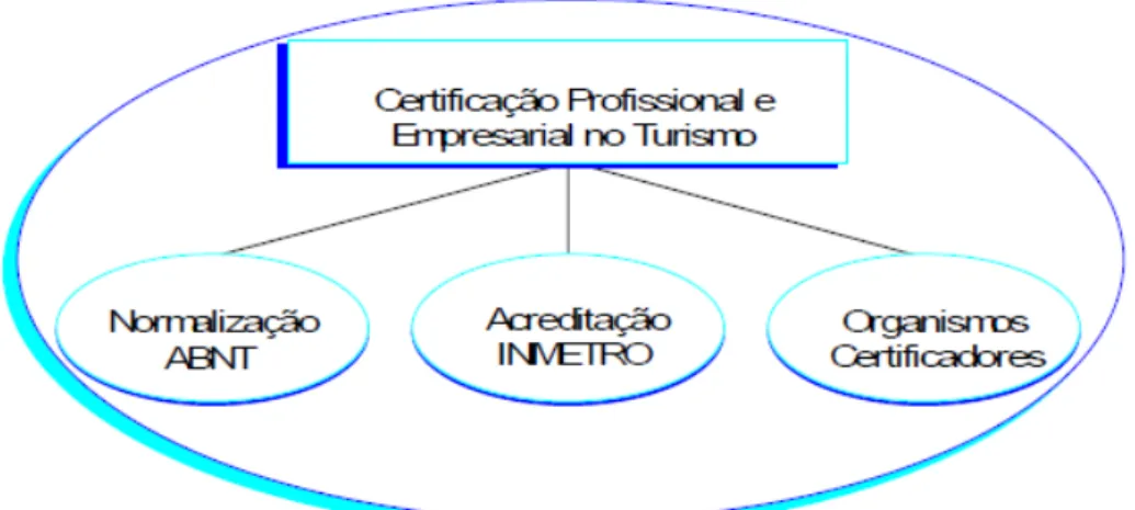 Figura 3.5 – Sistema Brasileiro de Certificação no Turismo  Fonte: MINISTÉRIO DO TURISMO, 2007