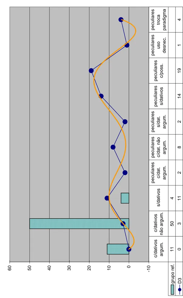 Gráfico 04 - Construções produzidas pelo grupo D III comparadas com as do GR - 2001 -100102030405060 ocorrências grupo ref.11504 D30311282141914 c/dativos argum
