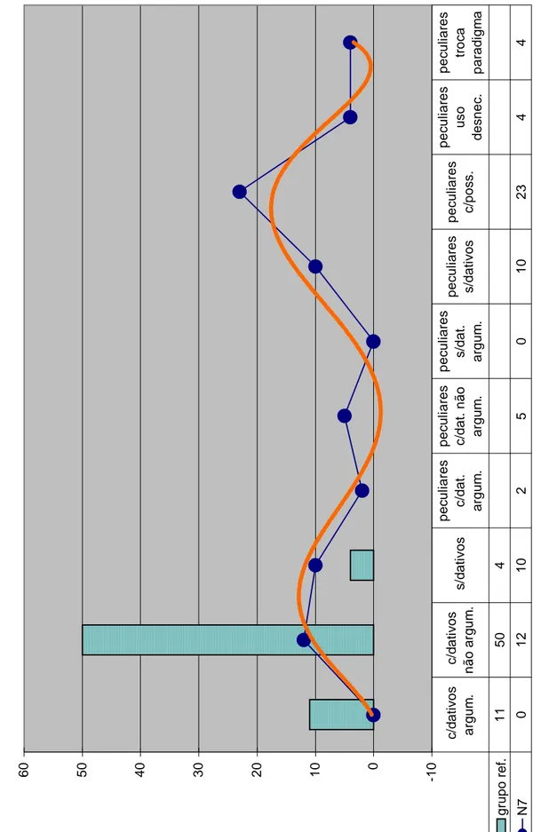 Gráfico 07 - Construções produzidas pelo grupo N VII comparadas com as do GR - 2001 -100102030405060 ocorrências grupo ref.11504 N701210250102344 c/dativos argum