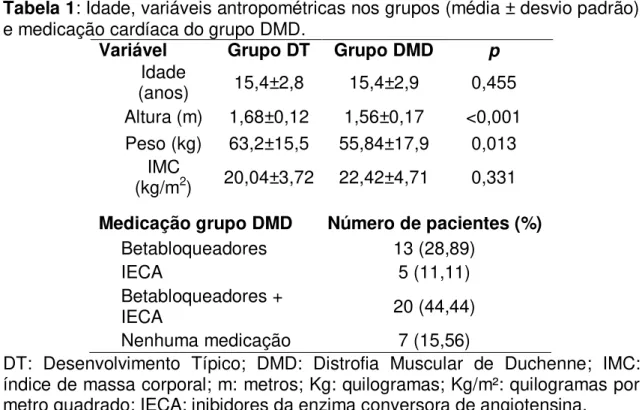 Tabela 1: Idade, variáveis antropométricas nos grupos (média ± desvio padrão)  e medicação cardíaca do grupo DMD