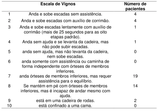 Tabela 2: Classificação dos indivíduos com DMD pela Escala de Vignos. 