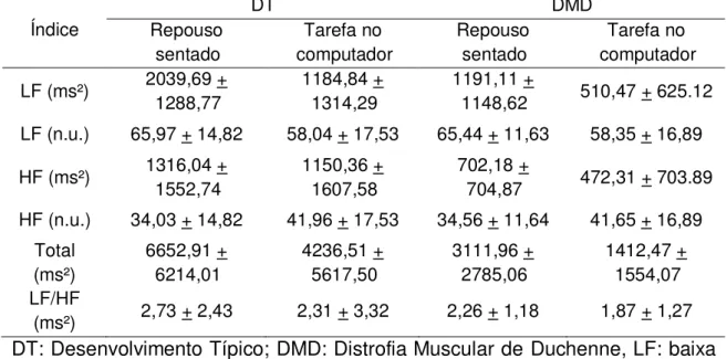 Tabela  4:  Índices  do  domínio  da  frequencia  da  VFC  em  repouso  sentado  e  durante tarefa no computador nos grupos DT e DMD