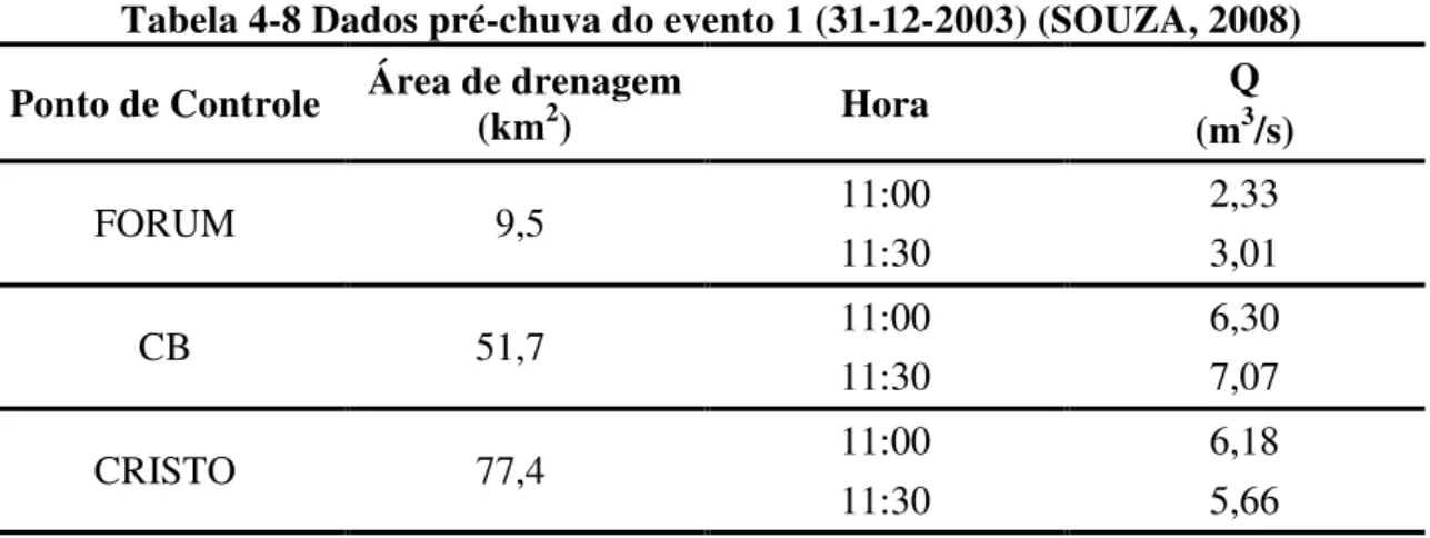 Tabela 4-8 Dados pré-chuva do evento 1 (31-12-2003) (SOUZA, 2008)  Ponto de Controle  Área de drenagem 
