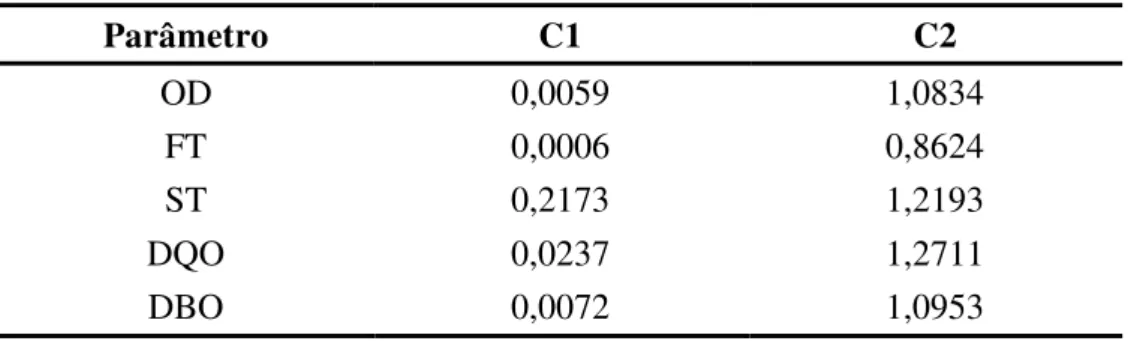 Tabela 4-18 Coeficientes C1 e C2 para a função RC da lavagem de poluentes para  os eventos 1 e 2  Parâmetro  C1  C2  OD  0,0059  1,0834  FT  0,0006  0,8624  ST  0,2173  1,2193  DQO  0,0237  1,2711  DBO  0,0072  1,0953 