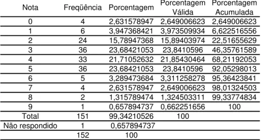 Tabela 033: Distribuição das notas para a afirmação 4.2.3.1 da população que recebeu a informação da âncora   Nota Freqüência Porcentagem Porcentagem 