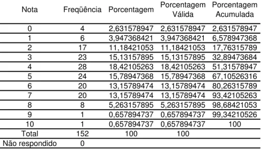 Tabela 037: Distribuição das notas para a afirmação 4.2.3.2 da população que recebeu a informação da âncora   Nota Freqüência Porcentagem Porcentagem 