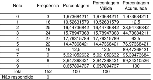 Tabela 045: Distribuição das notas para a afirmação 4.3.1.2 da população que recebeu a informação da âncora  Nota Freqüência Porcentagem Porcentagem 