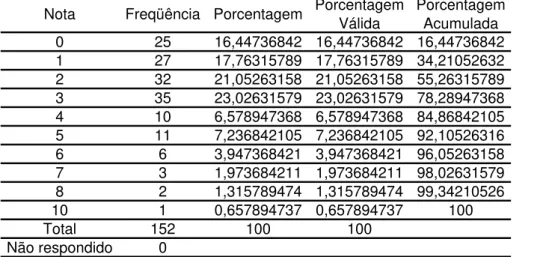 Tabela 005: Distribuição das notas para a afirmação 4.1.1.1 da população que recebeu a informação da âncora   Nota Freqüência Porcentagem Porcentagem 