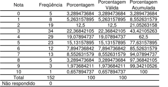 Tabela 011: Distribuição das notas para a afirmação 4.1.2.1 da população que recebeu a informação da âncora   Nota Freqüência Porcentagem Porcentagem 