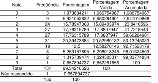Tabela 025: Distribuição das notas para a afirmação 4.2.2.1 da população que recebeu a informação da âncora   Nota Freqüência Porcentagem Porcentagem 