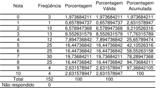 Tabela 029: Distribuição das notas para a afirmação 4.2.2.2 da população que recebeu a informação da âncora   Nota Freqüência Porcentagem Porcentagem 