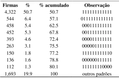 Tabela 5 – Padrão de observação das firmas na Base Geral 