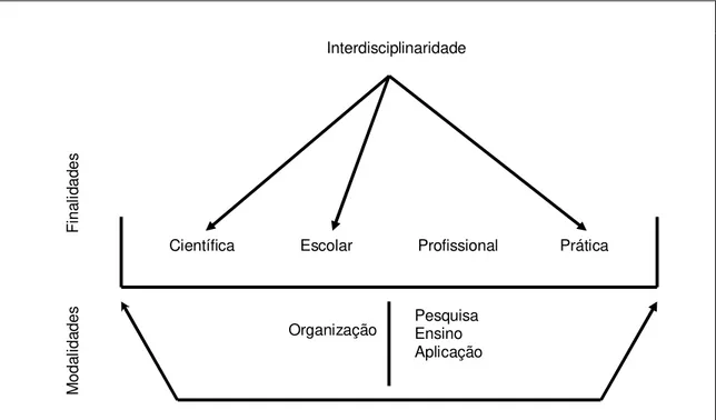 Figura  1  - Campos  de  operacionalização  da  interdisciplinaridade  e  seus  ângulos      de acesso  
