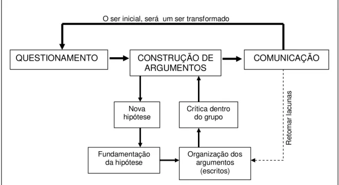 Figura 02 - Bases do educar pela pesquisa  Fonte: Moraes, Ramos e Galiazzi (2002 cap. 1)