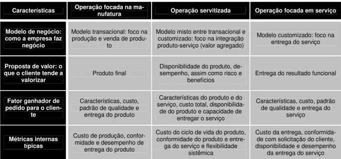 Tabela 2.3: Comparação das características de valor entre as operações de manufatura, de  empresas servitizadas e de serviços (adaptada de Baines et al., 2009a)