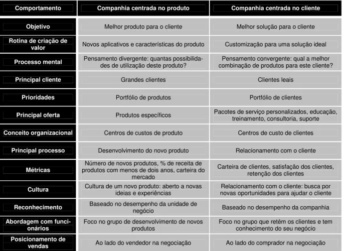 Tabela 2.7: Comparação entre as visões de empresas focadas no produto e no cliente (adapta- (adapta-da de Galbraith, 2002)