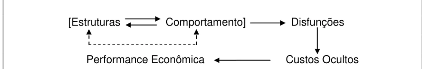 Figura 02: Hipótese Fundamental  Fonte: Savall e Zardet (1991) 