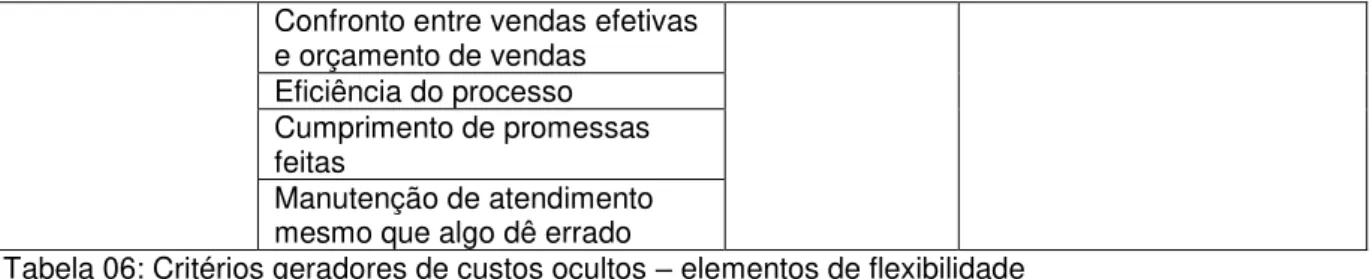 Tabela 06: Critérios geradores de custos ocultos  –  elementos de flexibilidade  Fonte: Lima (2006) 