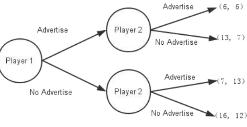Figura 2.1: Gráfico dos jogos envolvendo propaganda