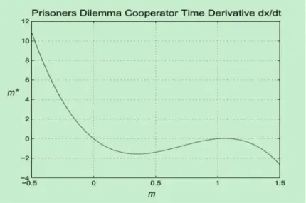 Figura 2.2: Tempo derivado m ∗ para os colaboradores no Dilema dos Prisioneiros.