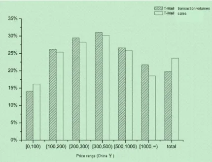 Figura 5.1: Porcentagem do Tmall nas transações de volumes e vendas