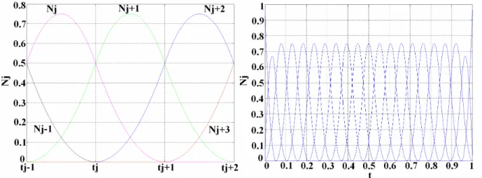 Figura 2.7: Funções-bases das B-Splines de grau 3 para intervalo de  t j − 1  a  t j + 3  (à esquerda) e  de 0    t    1 com 20 nós (à direita)