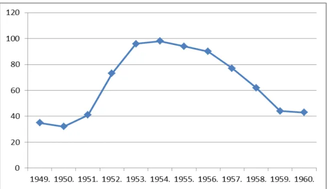 Figura 5 - Ativo fixo em máquinas das indústrias que compõem a DINIE (1949-1960) (em  milhões de pesos de 1950) 