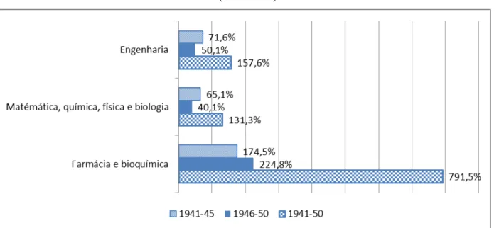 Figura 6 - Evolução do número de graduados em carreiras técnicas ligas à indústria            (1941-1950) 